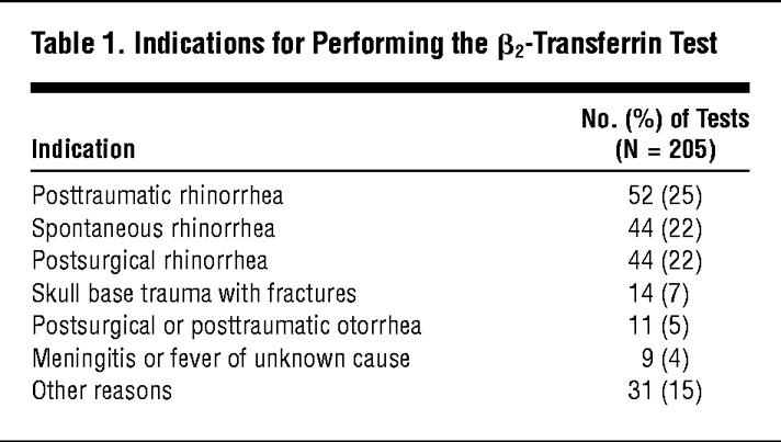 Diagnostic Relevance of β2-Transferrin for the Detection of Cerebrospinal Fluid Fistulas