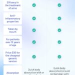 Minocycline vs doxycycline in the treatment of acne: similarities and differences