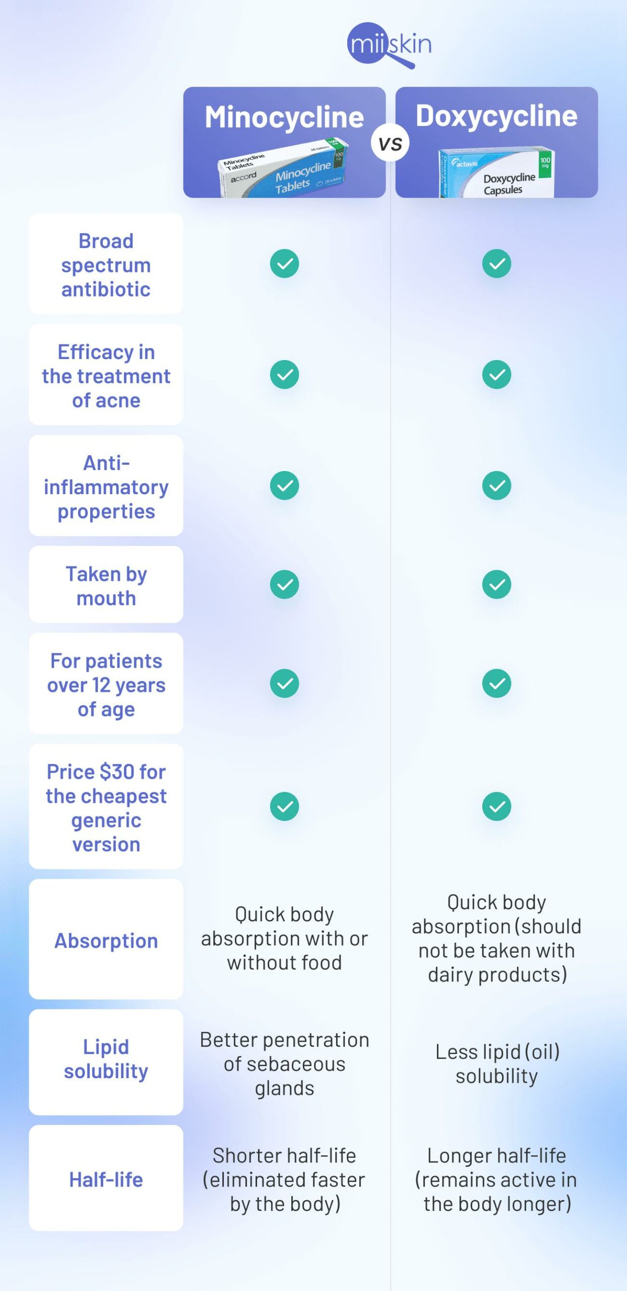 Minocycline vs doxycycline in the treatment of acne: similarities and differences