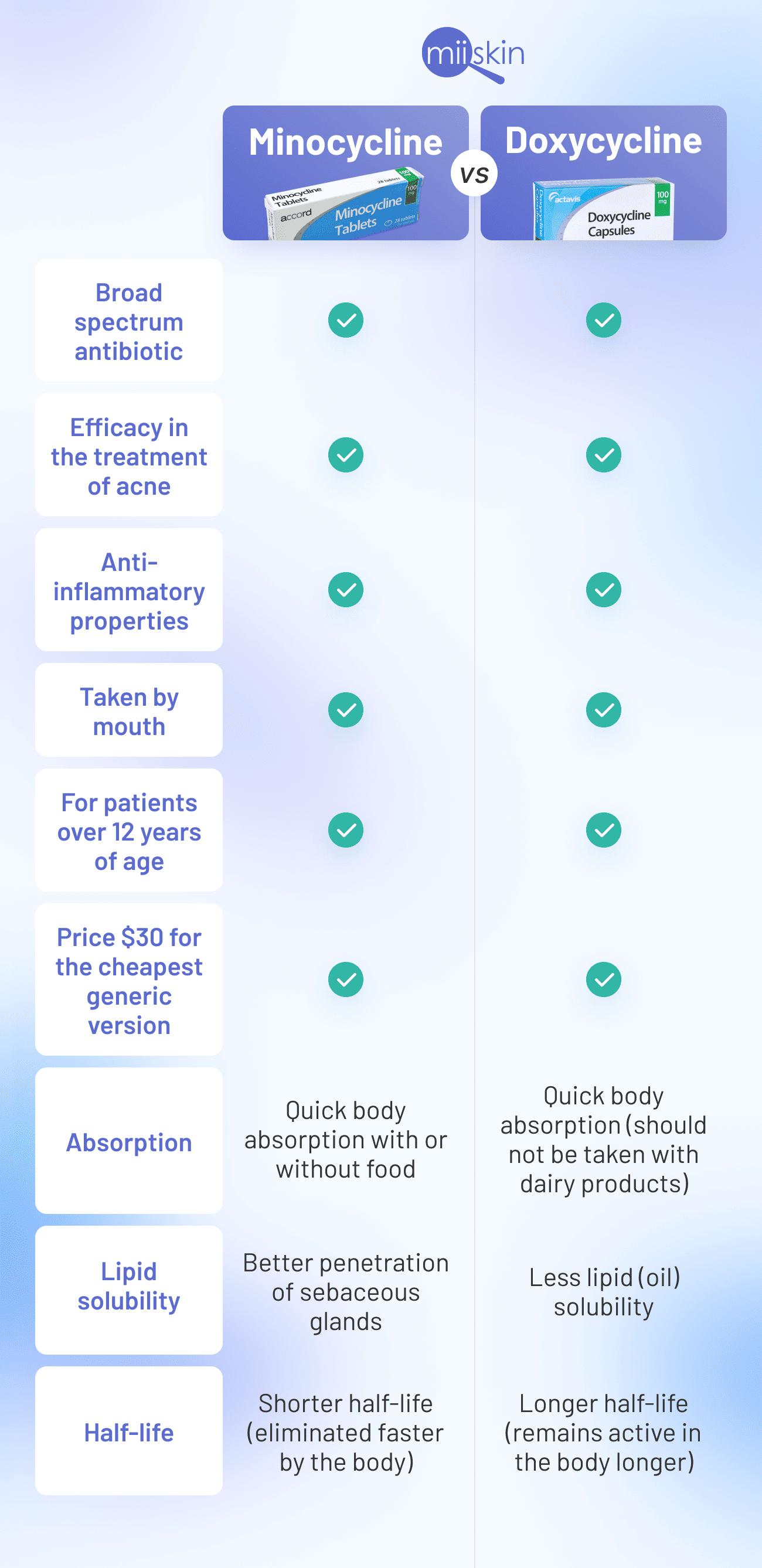 can you buy minocycline over the counter