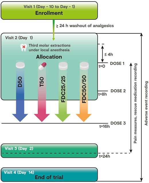 Efficacy and Safety of Two Fixed-Dose Combinations of Tramadol Hydrochloride and Diclofenac Sodium in Postoperative Dental Pain