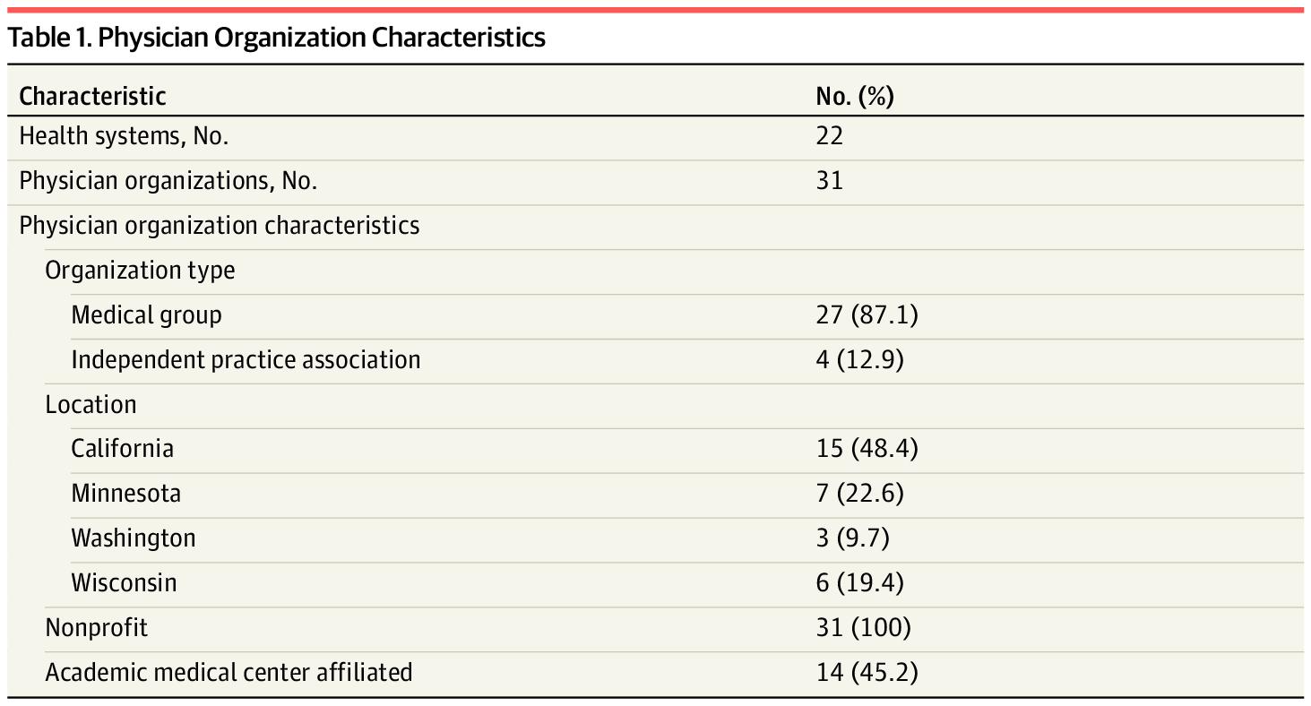 Physician Compensation Arrangements and Financial Performance Incentives in US Health Systems