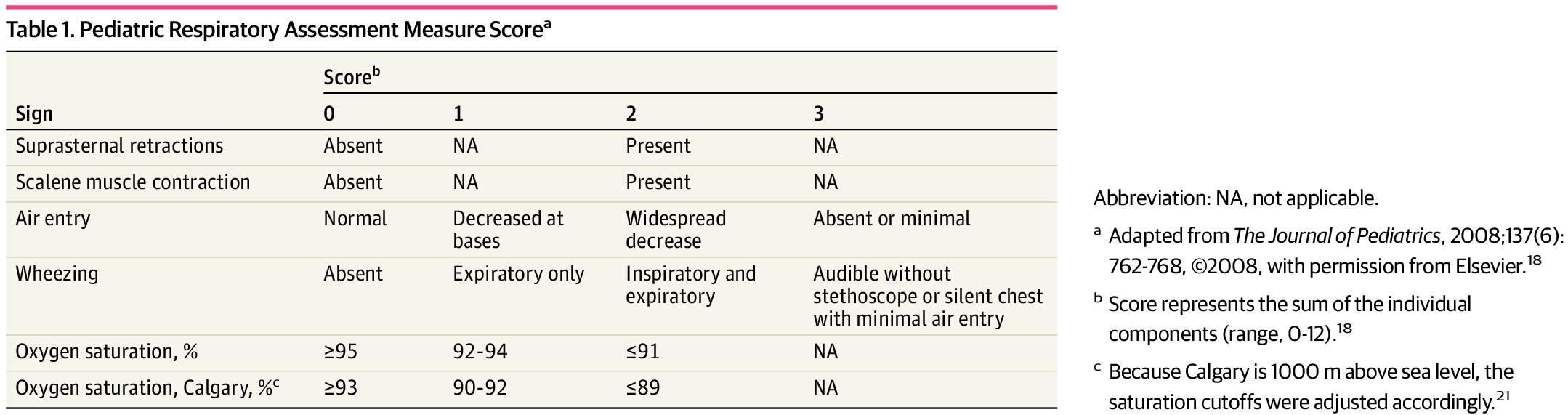 Association Between Intravenous Magnesium Therapy in the Emergency Department and Subsequent Hospitalization Among Pediatric Patients With Refractory Acute Asthma: Secondary Analysis of a Randomized Clinical Trial