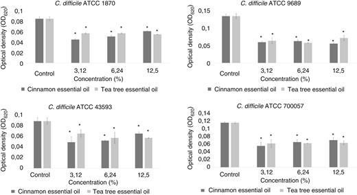 Antibacterial and antibiofilm activities of some plant essential oils and synergistic effects of cinnamon essential oil with vancomycin against Clostridioides difficile: in vitro study