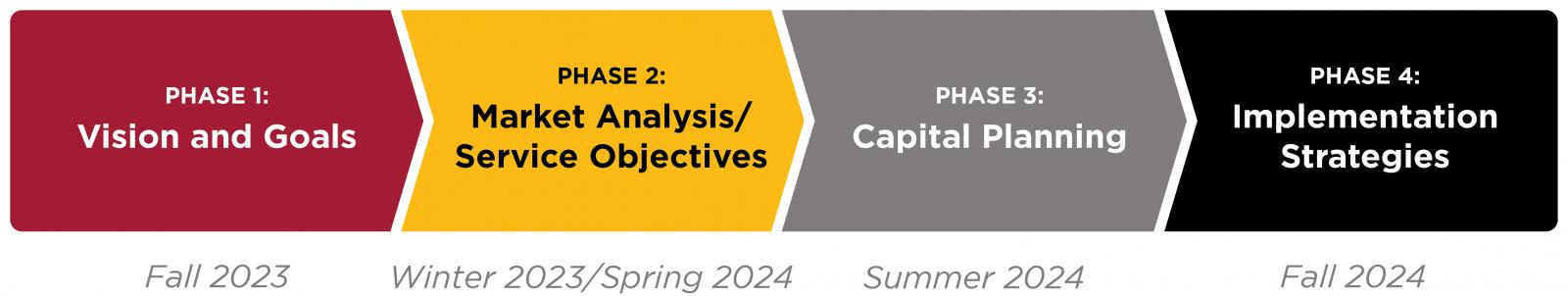 MARC Growth and Transformation Plan Objectives