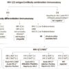 Technical Update for HIV Nucleic Acid Tests Approved for Diagnostic Purposes