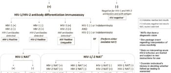 Technical Update for HIV Nucleic Acid Tests Approved for Diagnostic Purposes