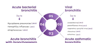 Acute Bronchitis ICD-10 Code: J20.9 - What Providers & Coders need to Know