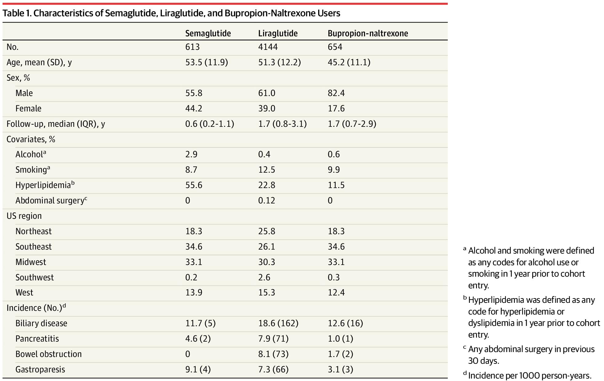 Risk of Gastrointestinal Adverse Events Associated With Glucagon-Like Peptide-1 Receptor Agonists for Weight Loss