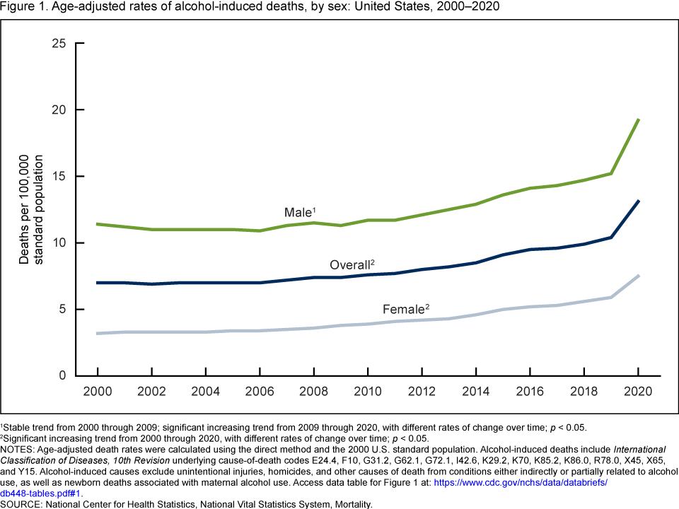 Figure 1 is a line graph showing the age-adjusted rates of alcohol-induced deaths overall and by sex from 2000 to 2020.