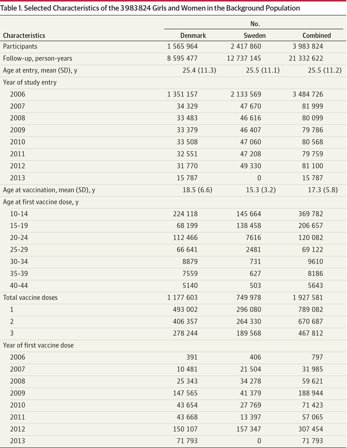 Quadrivalent HPV Vaccination and Risk of Multiple Sclerosis and Other Demyelinating Diseases of the Central Nervous System