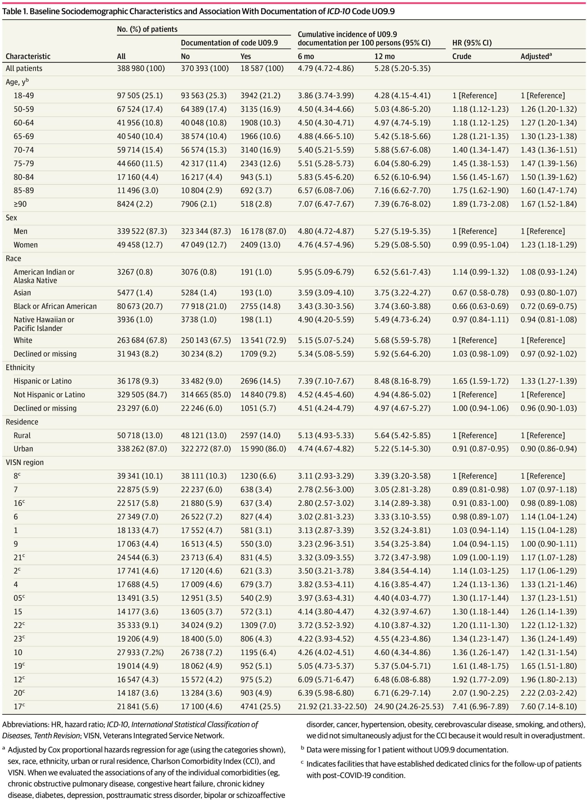 Rates of ICD-10 Code U09.9 Documentation and Clinical Characteristics of VA Patients With Post–COVID-19 Condition