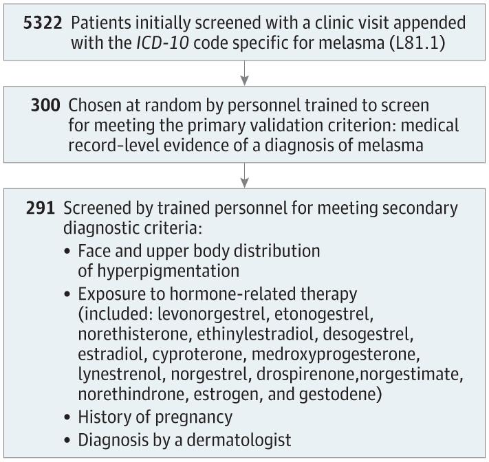 Validation of Case Identification for Melasma Using International Statistical Classification of Diseases and Related Health Problems, Tenth Revision Codes