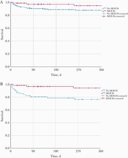 Use of ICD-10 Codes for Identification of Injection Drug Use–Associated Infective Endocarditis Is Nonspecific and Obscures Critical Findings on Impact of Medications for Opioid Use Disorder