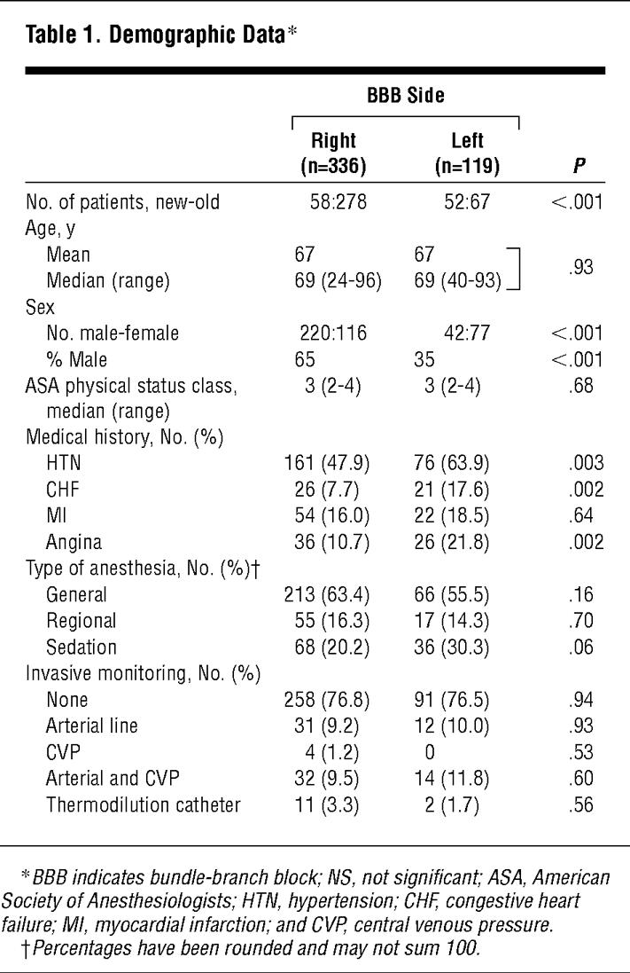 Bundle-Branch Block as a Risk Factor in Noncardiac Surgery