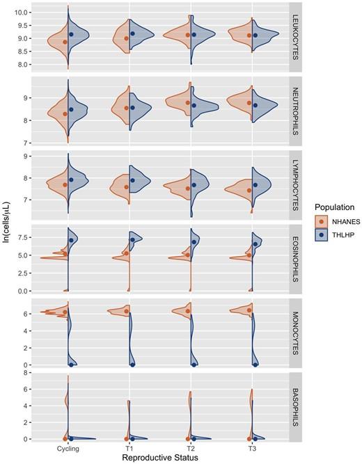 Immune function during pregnancy varies between ecologically distinct populations