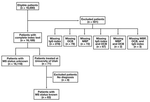 Cerebrospinal Fluid Myelin Basic Protein Is Frequently Ordered but Has Little Value: A Test Utilization Study