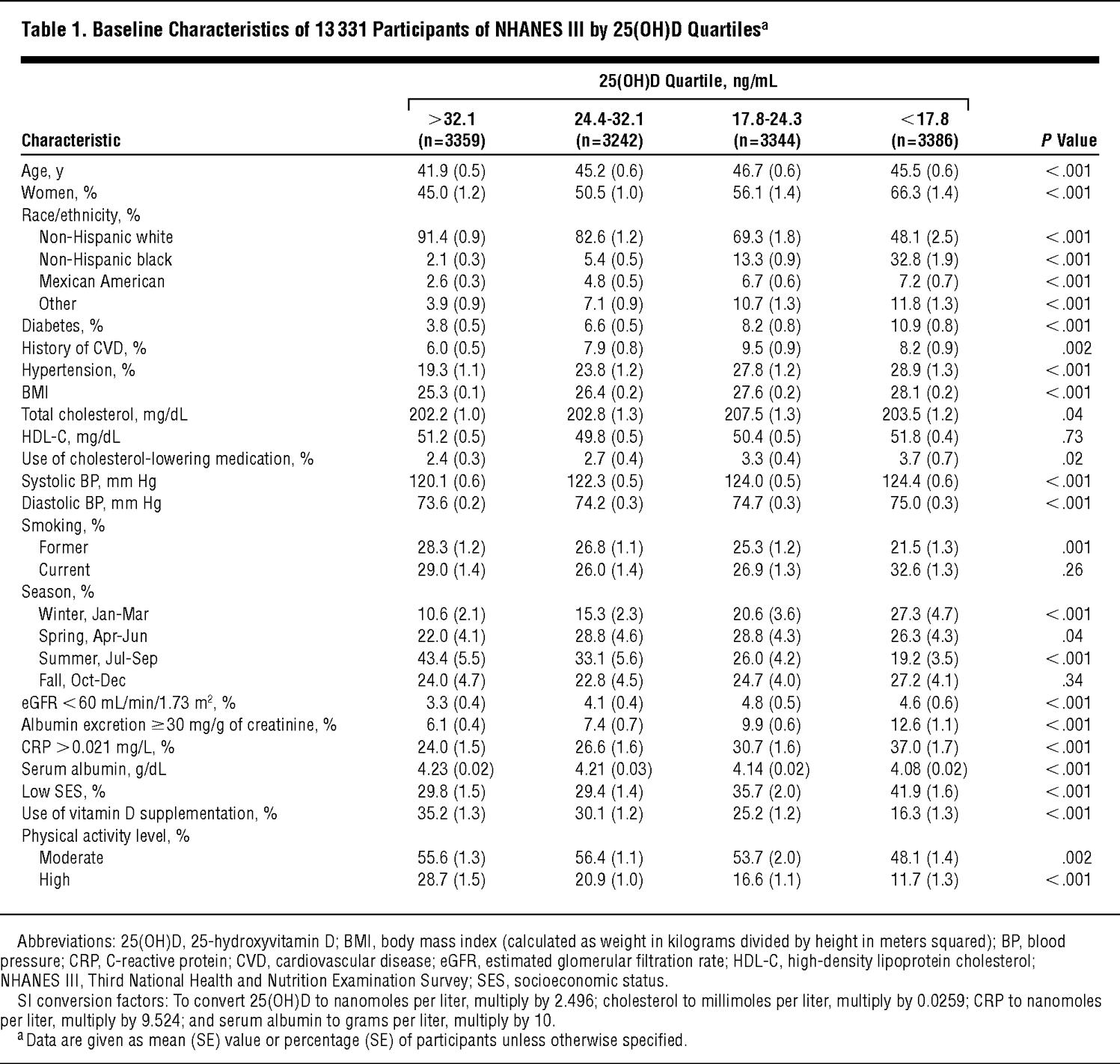 25-Hydroxyvitamin D Levels and the Risk of Mortality in the General Population