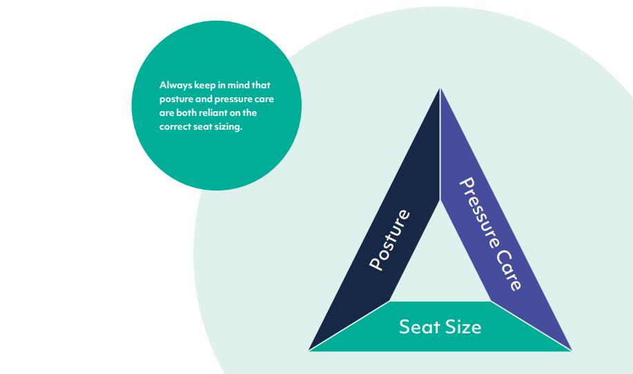 Diagram with labels showing posture and pressure care are both reliant on the correct seat sizing.